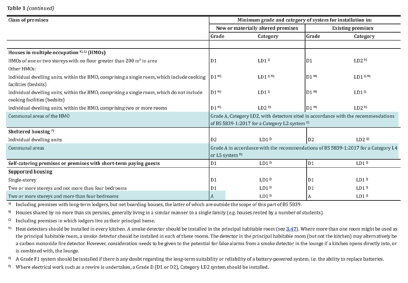 BS 5839-6 Table 1 (contd) (c) BSI
