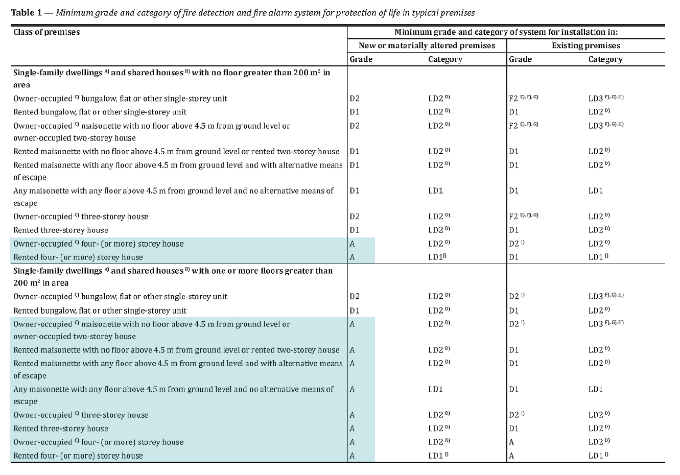 BS 5839-6 Table 1 (c) BSI